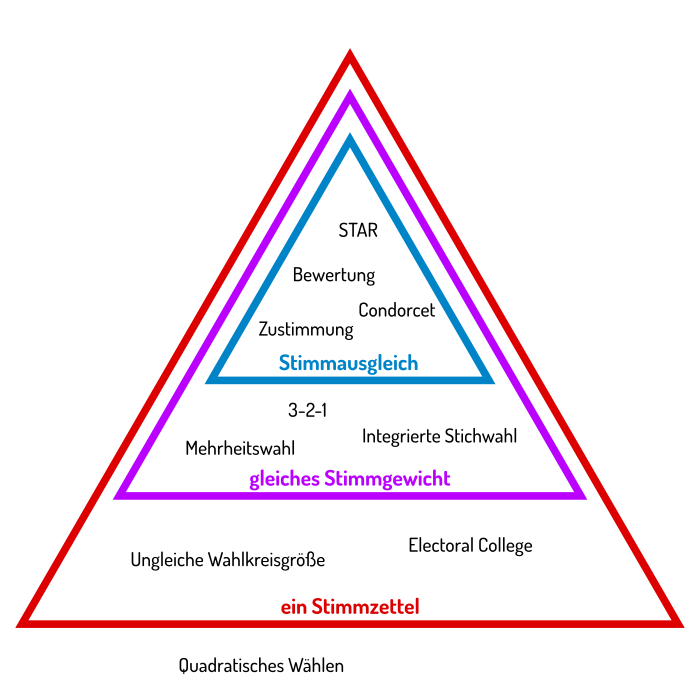 Drei Ebenen der Stimmgleichheit
